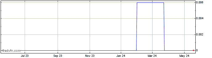 1 Year TranSwitch (CE) Share Price Chart
