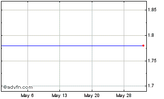 1 Month Templeton Emerging Marke... (PK) Chart