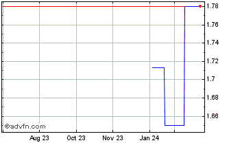 1 Year Templeton Emerging Marke... (PK) Chart