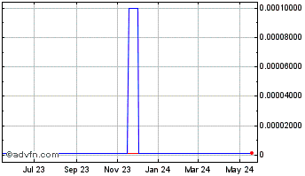 1 Year Texhoma Energy (CE) Chart