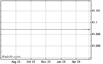 1 Year Xtrackers IE (PK) Chart