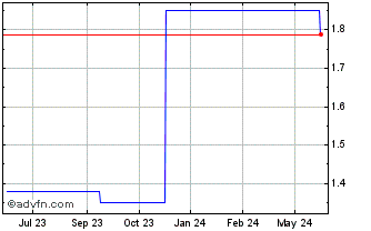 1 Year Texwinca (PK) Chart
