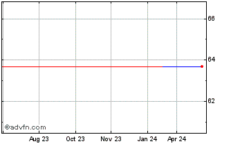 1 Year Toyo Gosei (PK) Chart