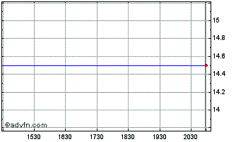 Intraday Toyo Tanso (PK) Chart