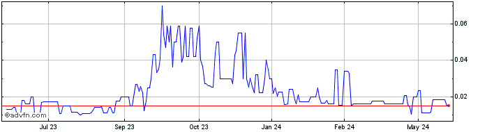1 Year ThermaFreeze Products (PK) Share Price Chart