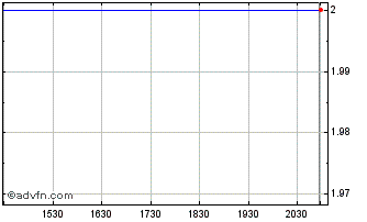 Intraday Tzero (GM) Chart