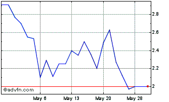 1 Month Tzero (GM) Chart