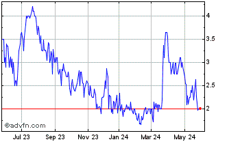 1 Year Tzero (GM) Chart
