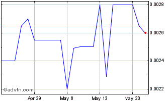 1 Month UA Multimedia (PK) Chart