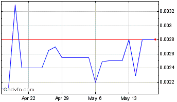 1 Month UA Multimedia (PK) Chart