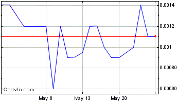 1 Month United American Petroleum (PK) Chart