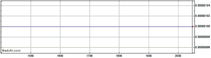 Intraday UBI BlockChain Internet (CE) Share Price Chart for 03/5/2024