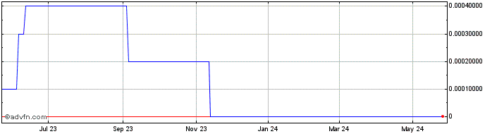 1 Year UBI BlockChain Internet (CE) Share Price Chart