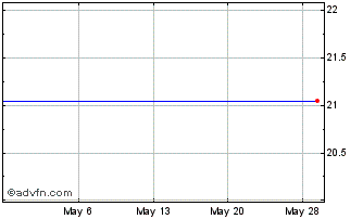 1 Month UB Bancorp (QX) Chart