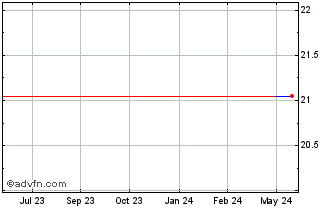 1 Year UB Bancorp (QX) Chart