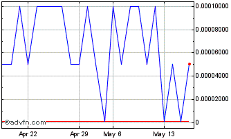 1 Month Ubiquitech Software (PK) Chart