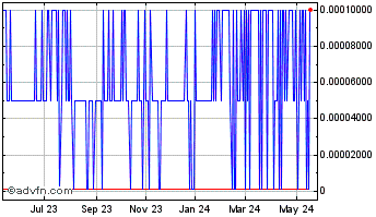 1 Year Ubiquitech Software (PK) Chart