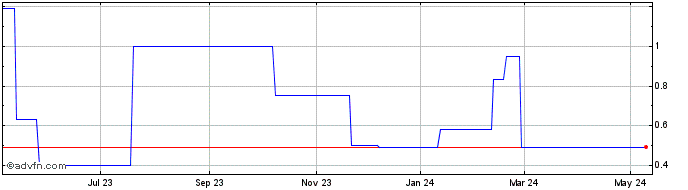 1 Year UC Asset Limited Partner... (QX)  Price Chart