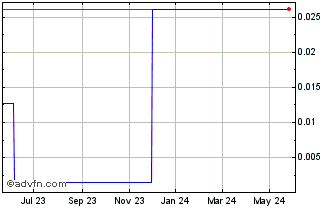 1 Year Adamant (CE) Chart