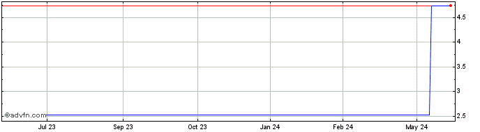 1 Year Unipol Gruppo S p A (PK)  Price Chart