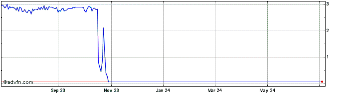 1 Year VelocityShs 3x Long Nat ... (PK)  Price Chart