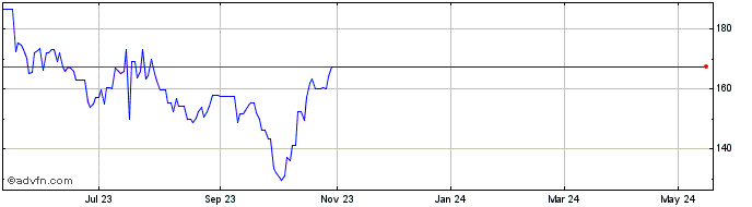 1 Year Credit Suisse AG Nassau ... (PK)  Price Chart