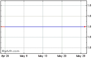 1 Month Porter (CE) Chart