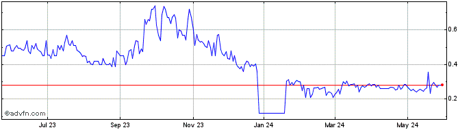 1 Year United Lithium (QX) Share Price Chart