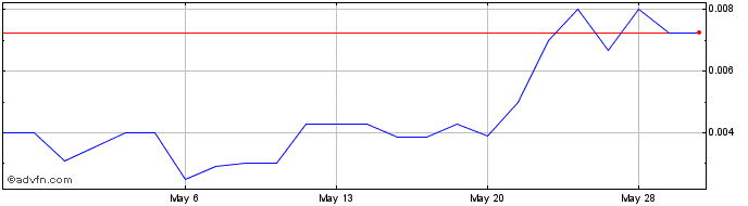 1 Month UAV Corpoation (PK) Share Price Chart