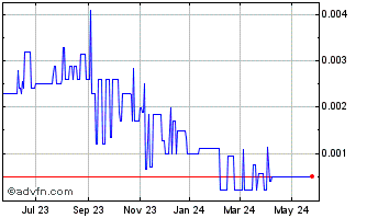 1 Year Umax (PK) Chart