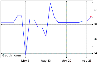 1 Month Uniball Rodamco (PK) Chart