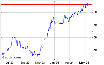 1 Year Uniball Rodamco (PK) Chart