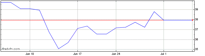 1 Month Unicredito (PK) Share Price Chart