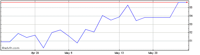1 Month Unilever Plc Gbp (PK) Share Price Chart
