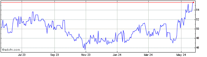 1 Year Unilever Plc Gbp (PK) Share Price Chart