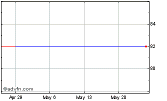 1 Month UNB (CE) Chart