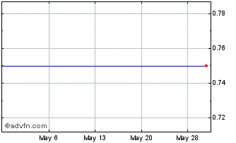 1 Month Blum (QB) Chart