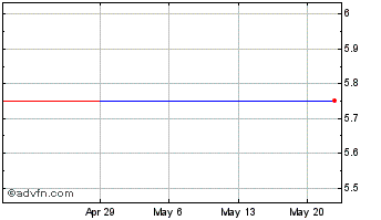 1 Month Uonlive (PK) Chart