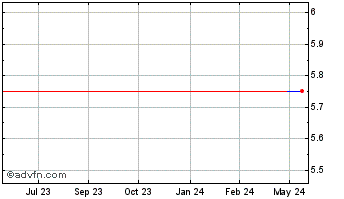 1 Year Uonlive (PK) Chart
