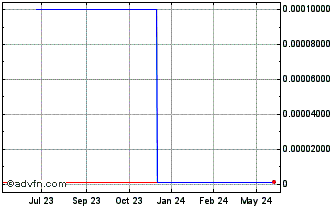 1 Year UOMO Media (CE) Chart