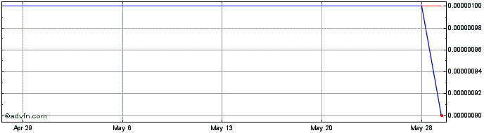 1 Month Universal Potash (CE) Share Price Chart