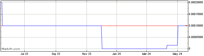 1 Year Urban Network Television (CE) Share Price Chart