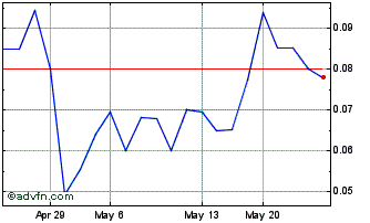 1 Month Eureka Lithium (QB) Chart