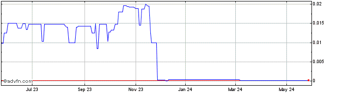 1 Year United Resources (CE) Share Price Chart
