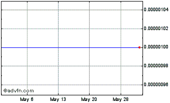1 Month New Klondike Exploration (CE) Chart
