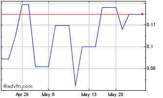 1 Month QHSLab (QB) Chart