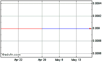 1 Month USA Bank NY (CE) Chart