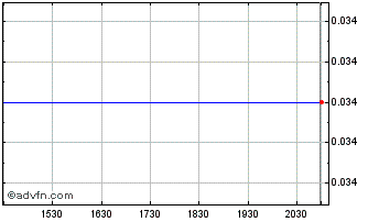 Intraday US Copper (QB) Chart