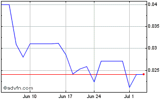 1 Month US Copper (QB) Chart