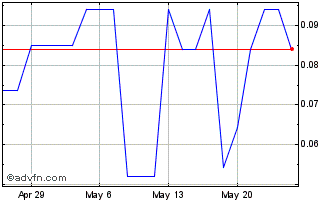1 Month UAS Drone (QB) Chart